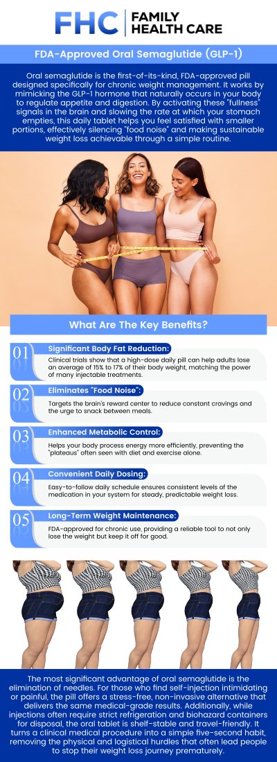 The FDA’s approval of oral semaglutide, the first GLP-1 pill for weight loss, represents a major milestone in obesity treatment by offering a convenient, daily medication alternative to injections. This pill helps regulate appetite and support sustained weight management when paired with healthy lifestyle changes, expanding options for adults struggling with excess weight. For professional guidance and personalized care using this new FDA-approved option, consult Dr. Dinh Tran, MD, at Family Health Care. For more information, contact us or request an appointment online. We are conveniently located at 1507 NE 150th St, Suite A, Shoreline, WA 98155. The FDA’s approval of oral semaglutide, the first GLP-1 pill for weight loss, represents a major milestone in obesity treatment by offering a convenient, daily medication alternative to injections. This pill helps regulate appetite and support sustained weight management when paired with healthy lifestyle changes, expanding options for adults struggling with excess weight. For professional guidance and personalized care using this new FDA-approved option, consult Dr. Dinh Tran, MD, at Family Health Care. For more information, contact us or request an appointment online. We are conveniently located at 1507 NE 150th St, Suite A, Shoreline, WA 98155.