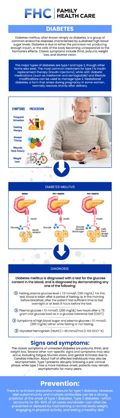 Diabetes is a long-term condition where the body has difficulty controlling blood sugar levels. Effective management includes regularly checking blood glucose, maintaining a healthy diet, and staying physically active. Consult with Dr. Tran, MD, and his team of healthcare professionals helps ensure proper management and minimizes the risk of complications. For more information, contact us or request an appointment online. We are conveniently located at 1507 NE 150th St, Suite A, Shoreline, WA 98155.